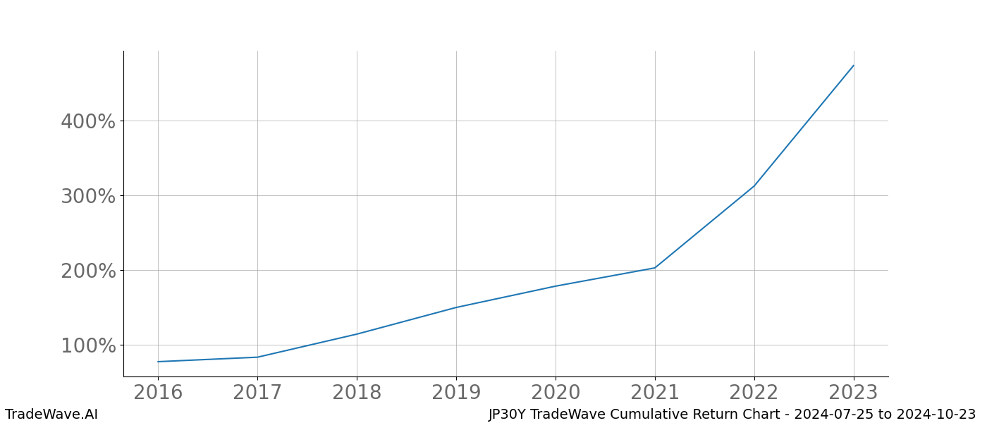 Cumulative chart JP30Y for date range: 2024-07-25 to 2024-10-23 - this chart shows the cumulative return of the TradeWave opportunity date range for JP30Y when bought on 2024-07-25 and sold on 2024-10-23 - this percent chart shows the capital growth for the date range over the past 8 years 