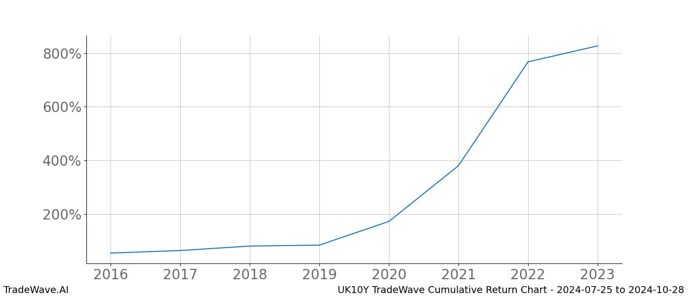 Cumulative chart UK10Y for date range: 2024-07-25 to 2024-10-28 - this chart shows the cumulative return of the TradeWave opportunity date range for UK10Y when bought on 2024-07-25 and sold on 2024-10-28 - this percent chart shows the capital growth for the date range over the past 8 years 