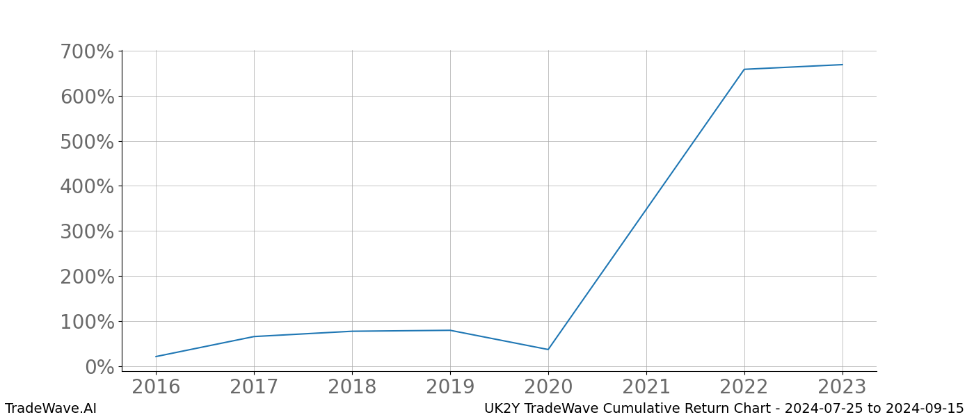 Cumulative chart UK2Y for date range: 2024-07-25 to 2024-09-15 - this chart shows the cumulative return of the TradeWave opportunity date range for UK2Y when bought on 2024-07-25 and sold on 2024-09-15 - this percent chart shows the capital growth for the date range over the past 8 years 