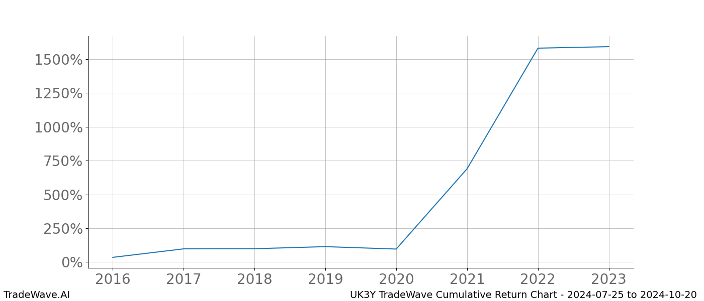 Cumulative chart UK3Y for date range: 2024-07-25 to 2024-10-20 - this chart shows the cumulative return of the TradeWave opportunity date range for UK3Y when bought on 2024-07-25 and sold on 2024-10-20 - this percent chart shows the capital growth for the date range over the past 8 years 