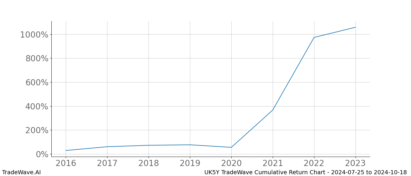 Cumulative chart UK5Y for date range: 2024-07-25 to 2024-10-18 - this chart shows the cumulative return of the TradeWave opportunity date range for UK5Y when bought on 2024-07-25 and sold on 2024-10-18 - this percent chart shows the capital growth for the date range over the past 8 years 