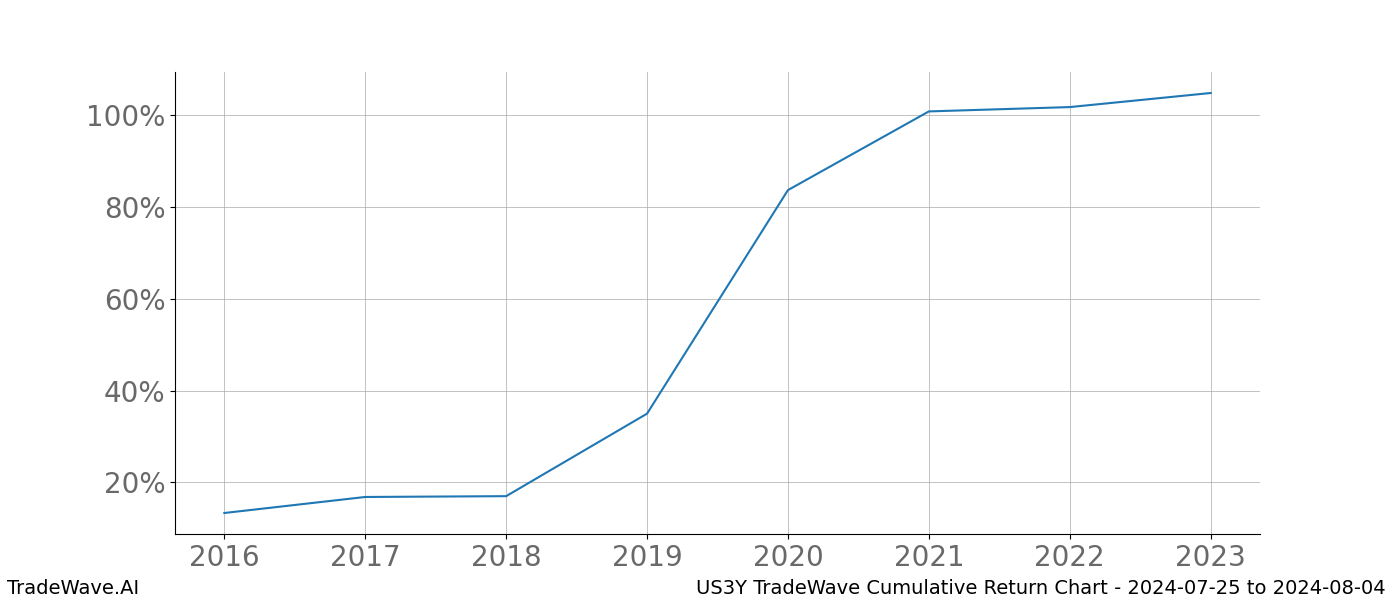 Cumulative chart US3Y for date range: 2024-07-25 to 2024-08-04 - this chart shows the cumulative return of the TradeWave opportunity date range for US3Y when bought on 2024-07-25 and sold on 2024-08-04 - this percent chart shows the capital growth for the date range over the past 8 years 