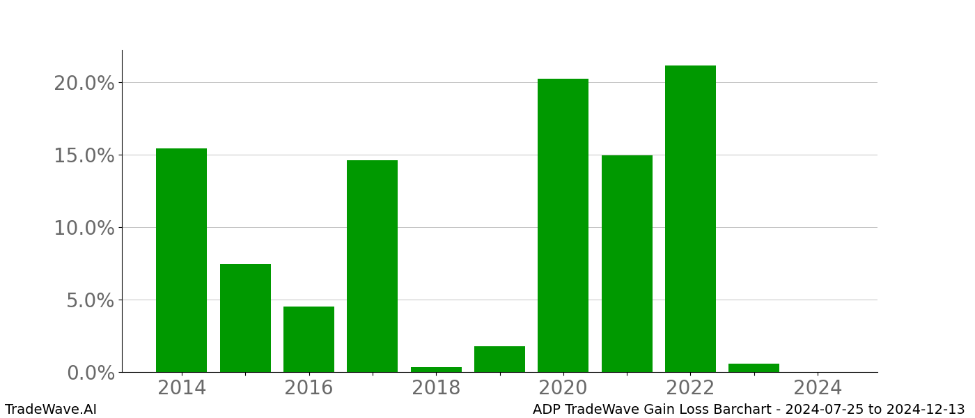 Gain/Loss barchart ADP for date range: 2024-07-25 to 2024-12-13 - this chart shows the gain/loss of the TradeWave opportunity for ADP buying on 2024-07-25 and selling it on 2024-12-13 - this barchart is showing 10 years of history