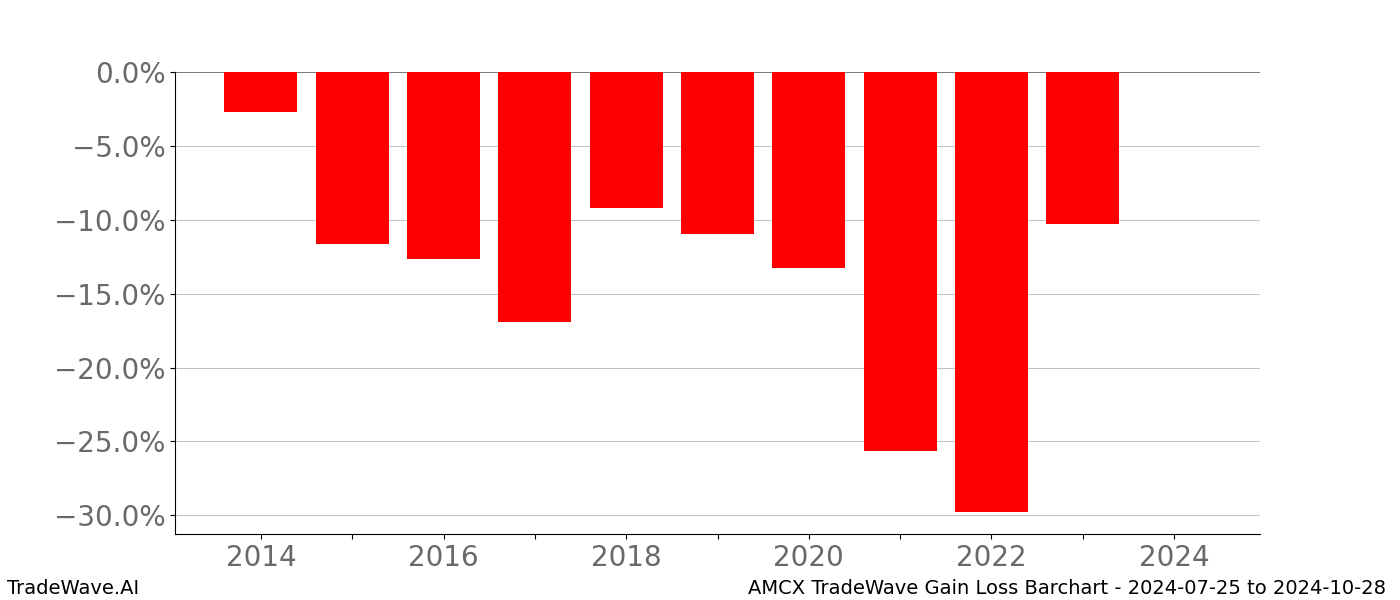 Gain/Loss barchart AMCX for date range: 2024-07-25 to 2024-10-28 - this chart shows the gain/loss of the TradeWave opportunity for AMCX buying on 2024-07-25 and selling it on 2024-10-28 - this barchart is showing 10 years of history