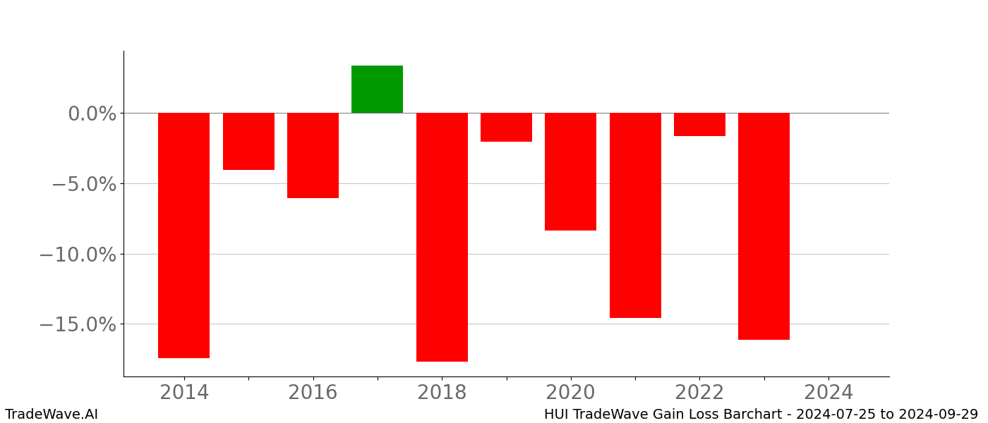 Gain/Loss barchart HUI for date range: 2024-07-25 to 2024-09-29 - this chart shows the gain/loss of the TradeWave opportunity for HUI buying on 2024-07-25 and selling it on 2024-09-29 - this barchart is showing 10 years of history