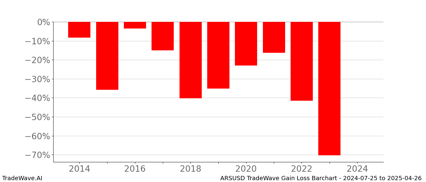 Gain/Loss barchart ARSUSD for date range: 2024-07-25 to 2025-04-26 - this chart shows the gain/loss of the TradeWave opportunity for ARSUSD buying on 2024-07-25 and selling it on 2025-04-26 - this barchart is showing 10 years of history