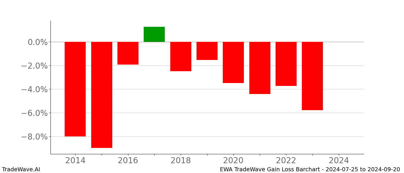 Gain/Loss barchart EWA for date range: 2024-07-25 to 2024-09-20 - this chart shows the gain/loss of the TradeWave opportunity for EWA buying on 2024-07-25 and selling it on 2024-09-20 - this barchart is showing 10 years of history