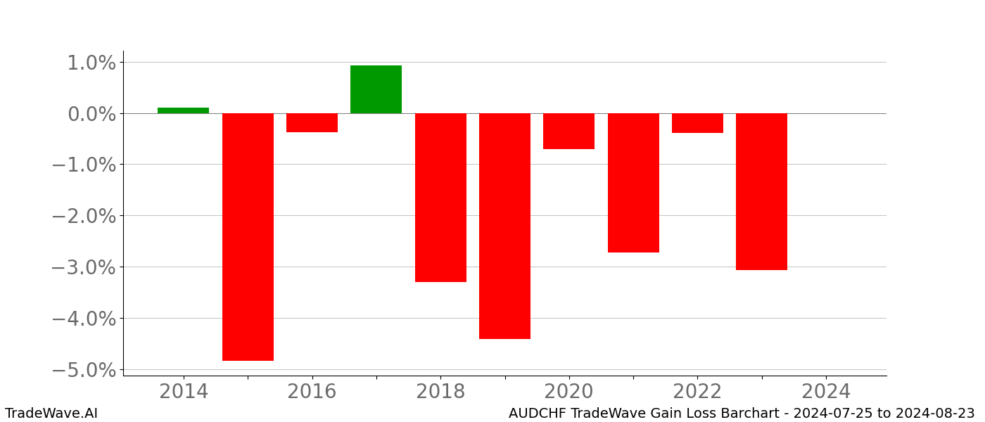 Gain/Loss barchart AUDCHF for date range: 2024-07-25 to 2024-08-23 - this chart shows the gain/loss of the TradeWave opportunity for AUDCHF buying on 2024-07-25 and selling it on 2024-08-23 - this barchart is showing 10 years of history