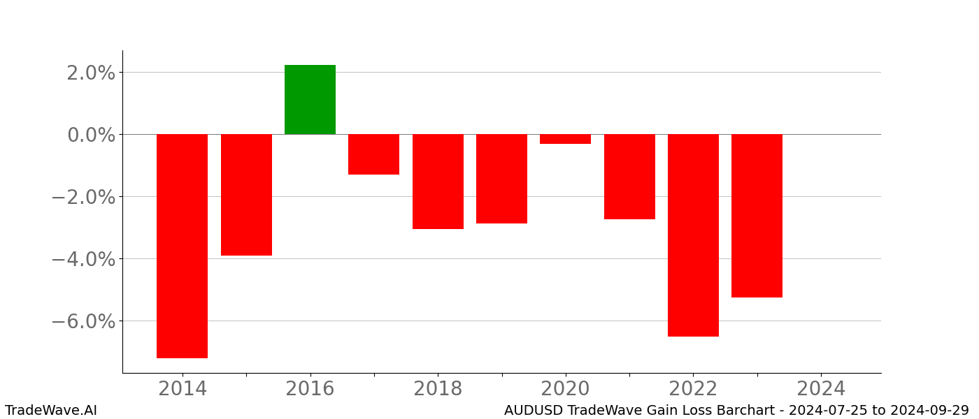 Gain/Loss barchart AUDUSD for date range: 2024-07-25 to 2024-09-29 - this chart shows the gain/loss of the TradeWave opportunity for AUDUSD buying on 2024-07-25 and selling it on 2024-09-29 - this barchart is showing 10 years of history