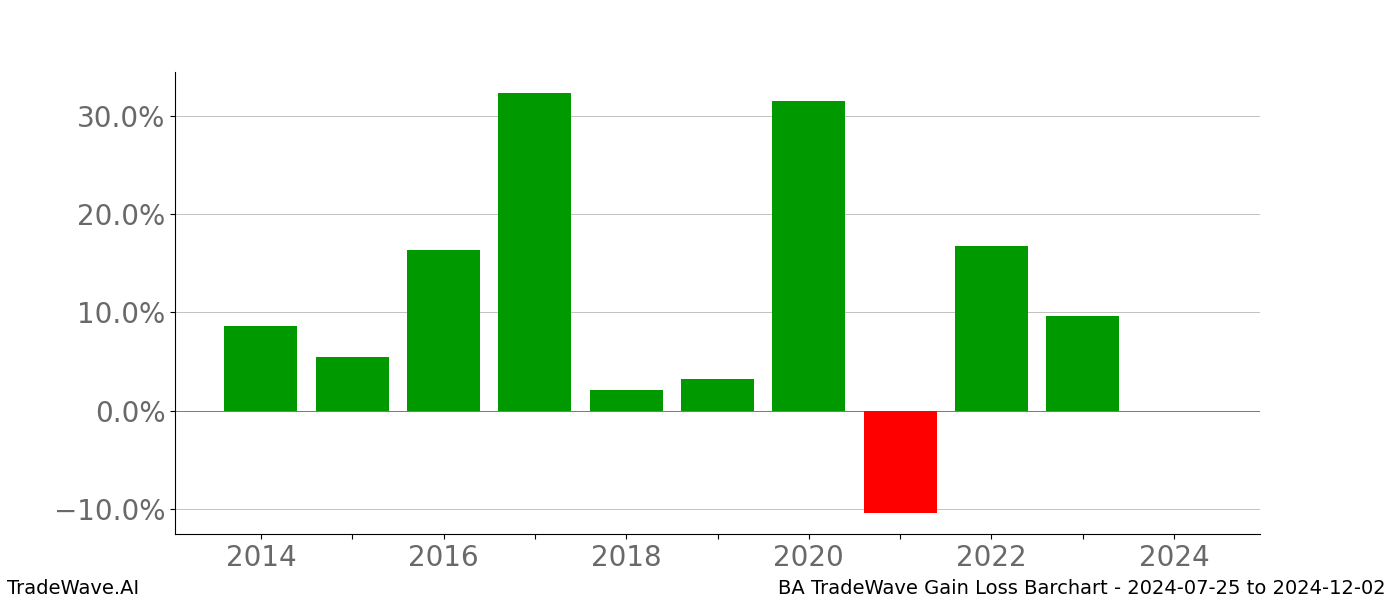 Gain/Loss barchart BA for date range: 2024-07-25 to 2024-12-02 - this chart shows the gain/loss of the TradeWave opportunity for BA buying on 2024-07-25 and selling it on 2024-12-02 - this barchart is showing 10 years of history