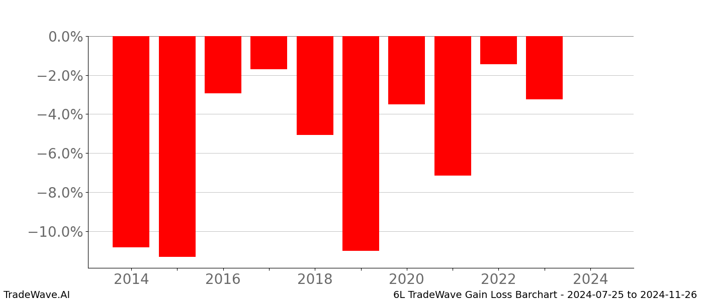Gain/Loss barchart 6L for date range: 2024-07-25 to 2024-11-26 - this chart shows the gain/loss of the TradeWave opportunity for 6L buying on 2024-07-25 and selling it on 2024-11-26 - this barchart is showing 10 years of history
