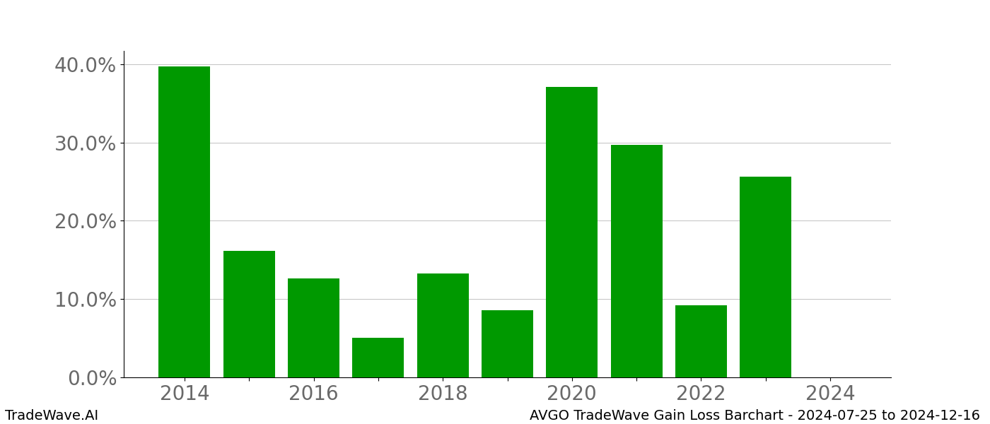 Gain/Loss barchart AVGO for date range: 2024-07-25 to 2024-12-16 - this chart shows the gain/loss of the TradeWave opportunity for AVGO buying on 2024-07-25 and selling it on 2024-12-16 - this barchart is showing 10 years of history