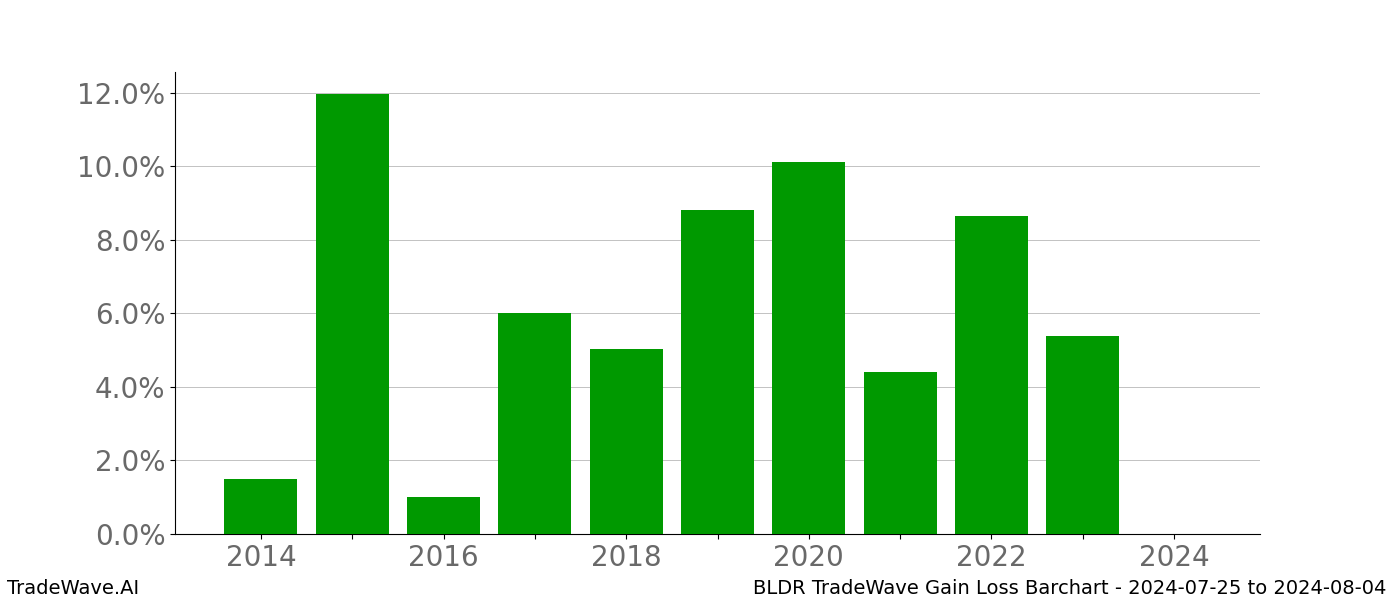 Gain/Loss barchart BLDR for date range: 2024-07-25 to 2024-08-04 - this chart shows the gain/loss of the TradeWave opportunity for BLDR buying on 2024-07-25 and selling it on 2024-08-04 - this barchart is showing 10 years of history