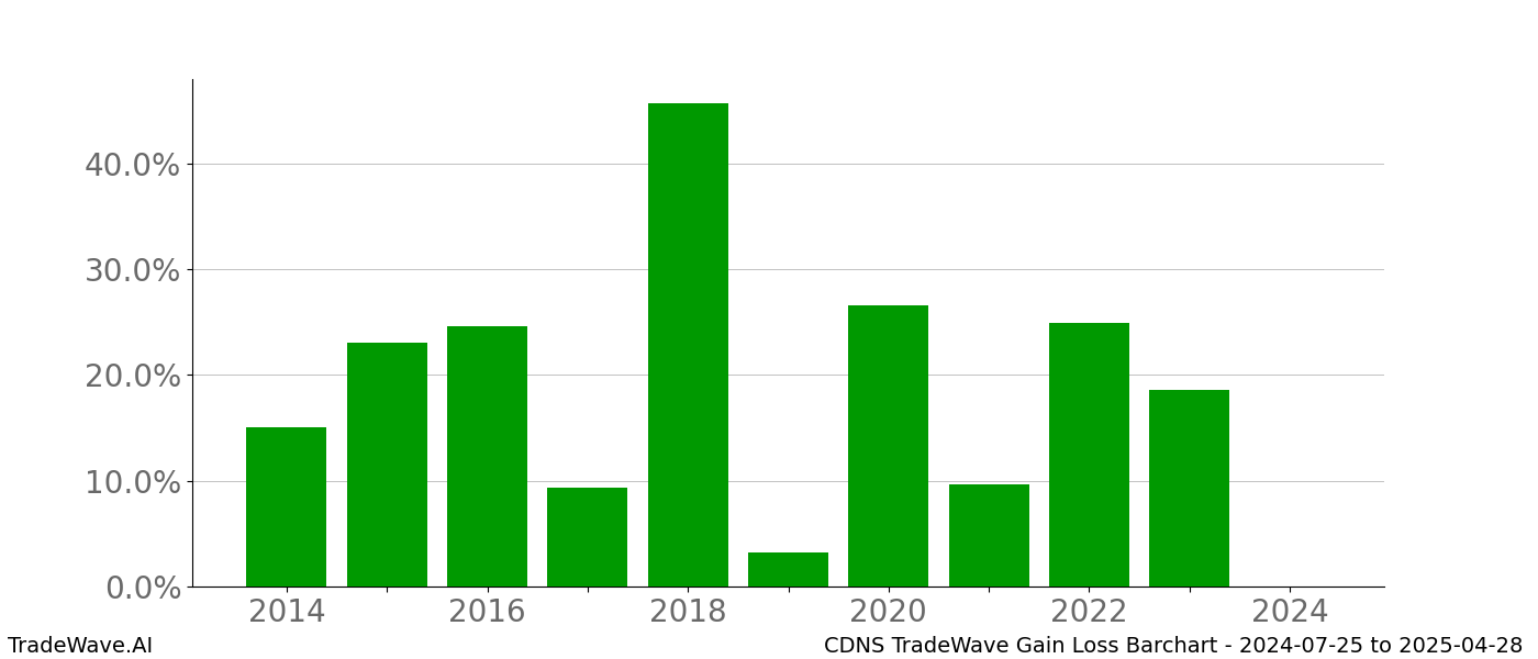 Gain/Loss barchart CDNS for date range: 2024-07-25 to 2025-04-28 - this chart shows the gain/loss of the TradeWave opportunity for CDNS buying on 2024-07-25 and selling it on 2025-04-28 - this barchart is showing 10 years of history