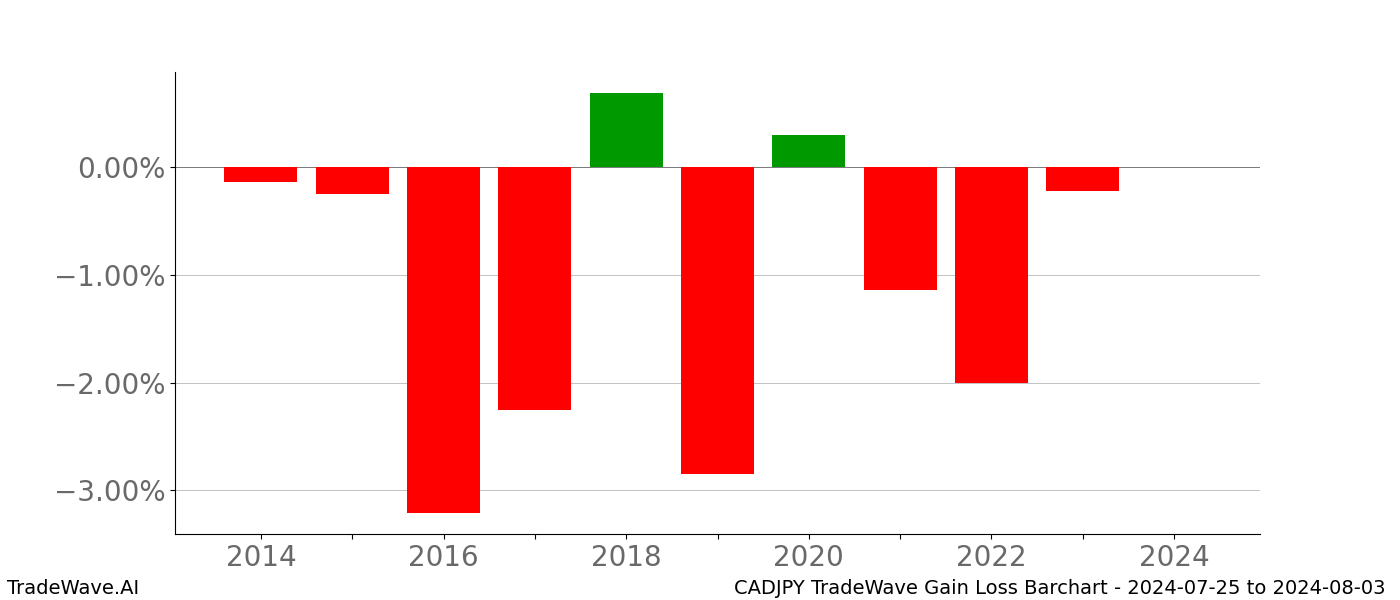 Gain/Loss barchart CADJPY for date range: 2024-07-25 to 2024-08-03 - this chart shows the gain/loss of the TradeWave opportunity for CADJPY buying on 2024-07-25 and selling it on 2024-08-03 - this barchart is showing 10 years of history