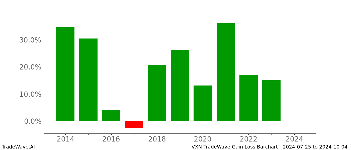 Gain/Loss barchart VXN for date range: 2024-07-25 to 2024-10-04 - this chart shows the gain/loss of the TradeWave opportunity for VXN buying on 2024-07-25 and selling it on 2024-10-04 - this barchart is showing 10 years of history