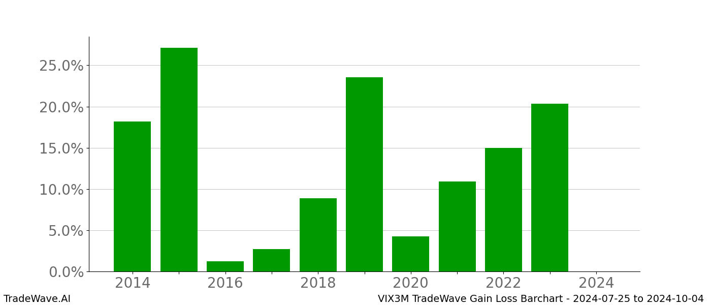 Gain/Loss barchart VIX3M for date range: 2024-07-25 to 2024-10-04 - this chart shows the gain/loss of the TradeWave opportunity for VIX3M buying on 2024-07-25 and selling it on 2024-10-04 - this barchart is showing 10 years of history