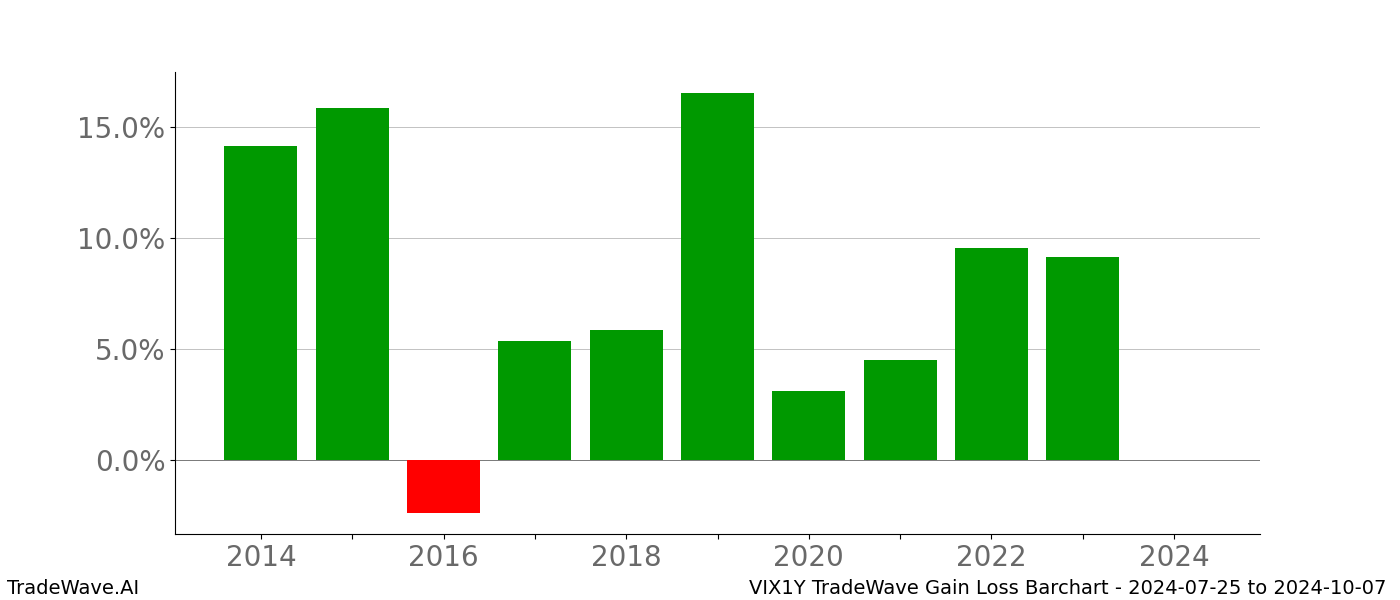 Gain/Loss barchart VIX1Y for date range: 2024-07-25 to 2024-10-07 - this chart shows the gain/loss of the TradeWave opportunity for VIX1Y buying on 2024-07-25 and selling it on 2024-10-07 - this barchart is showing 10 years of history