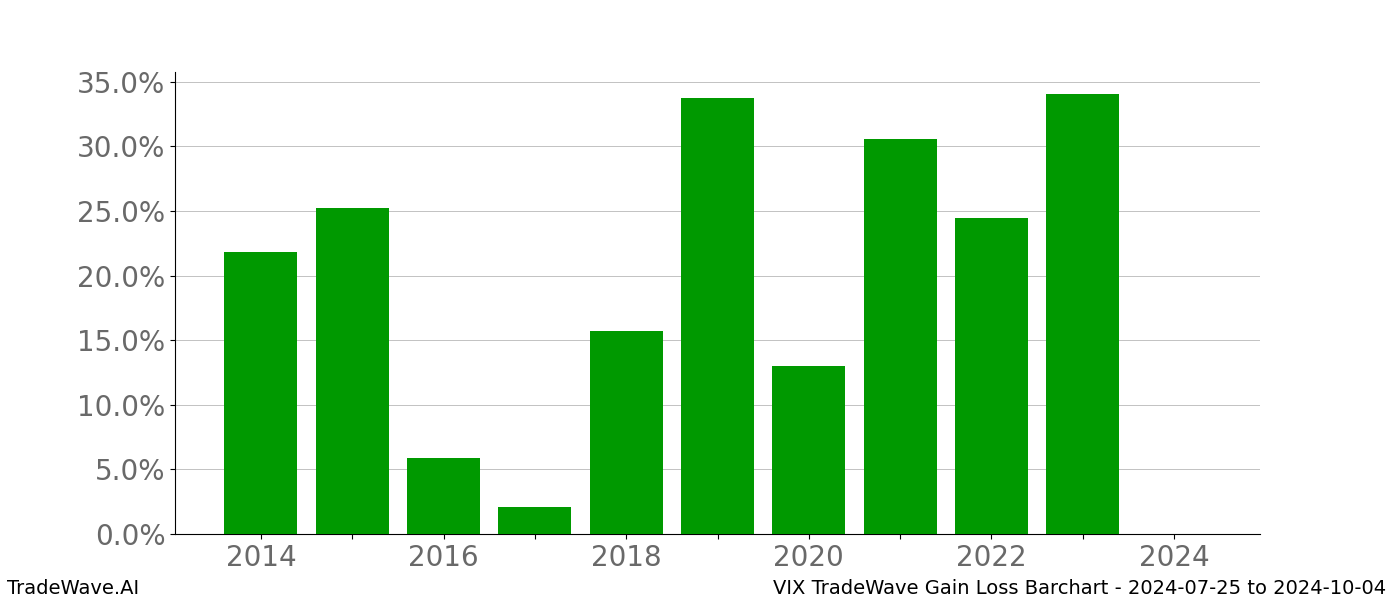 Gain/Loss barchart VIX for date range: 2024-07-25 to 2024-10-04 - this chart shows the gain/loss of the TradeWave opportunity for VIX buying on 2024-07-25 and selling it on 2024-10-04 - this barchart is showing 10 years of history