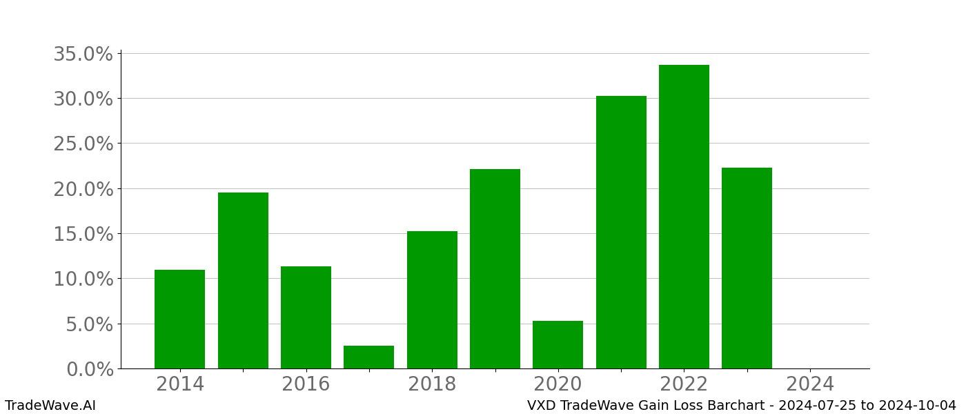 Gain/Loss barchart VXD for date range: 2024-07-25 to 2024-10-04 - this chart shows the gain/loss of the TradeWave opportunity for VXD buying on 2024-07-25 and selling it on 2024-10-04 - this barchart is showing 10 years of history