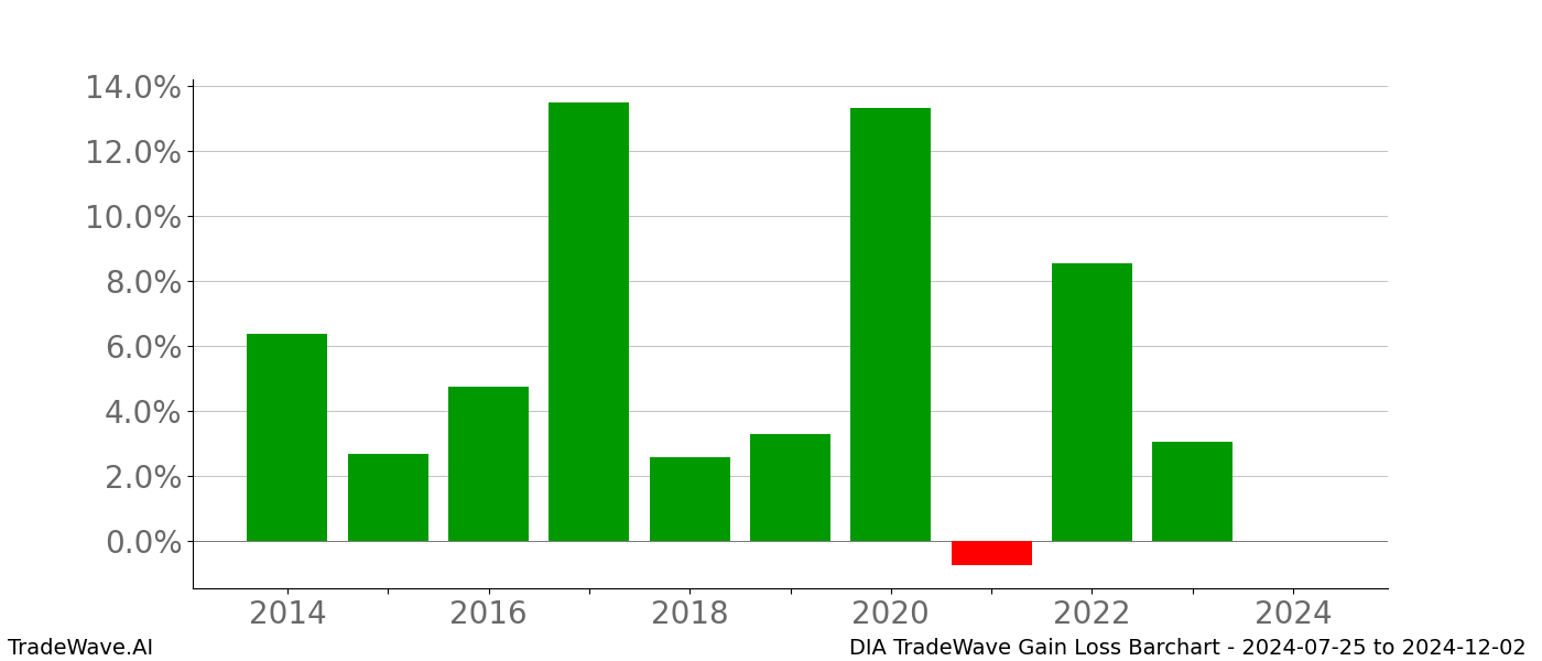 Gain/Loss barchart DIA for date range: 2024-07-25 to 2024-12-02 - this chart shows the gain/loss of the TradeWave opportunity for DIA buying on 2024-07-25 and selling it on 2024-12-02 - this barchart is showing 10 years of history