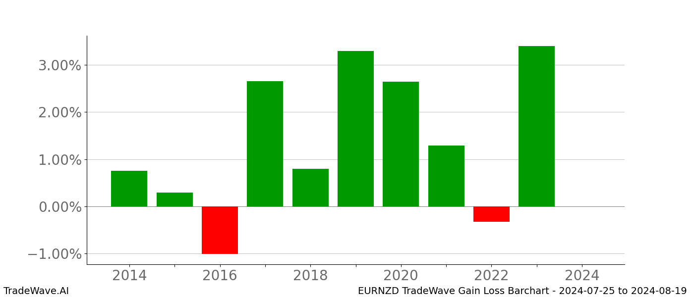 Gain/Loss barchart EURNZD for date range: 2024-07-25 to 2024-08-19 - this chart shows the gain/loss of the TradeWave opportunity for EURNZD buying on 2024-07-25 and selling it on 2024-08-19 - this barchart is showing 10 years of history