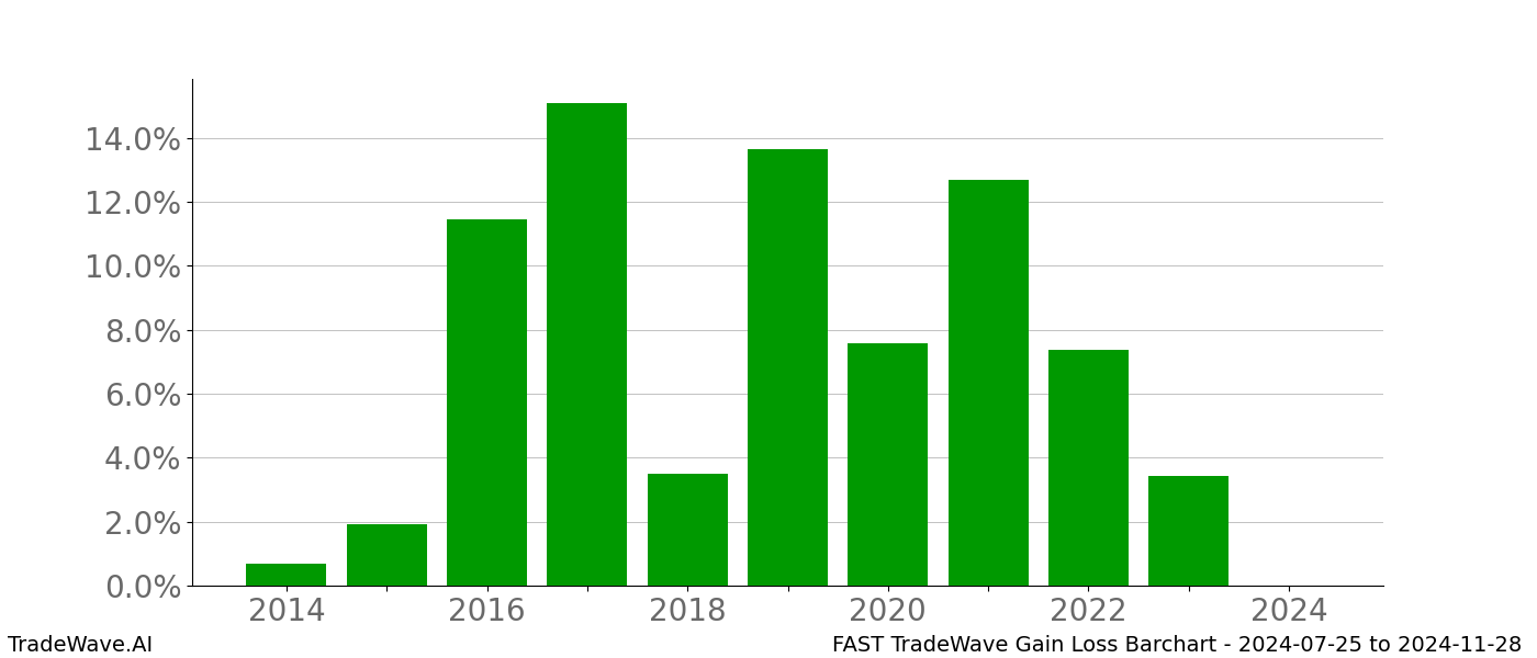 Gain/Loss barchart FAST for date range: 2024-07-25 to 2024-11-28 - this chart shows the gain/loss of the TradeWave opportunity for FAST buying on 2024-07-25 and selling it on 2024-11-28 - this barchart is showing 10 years of history