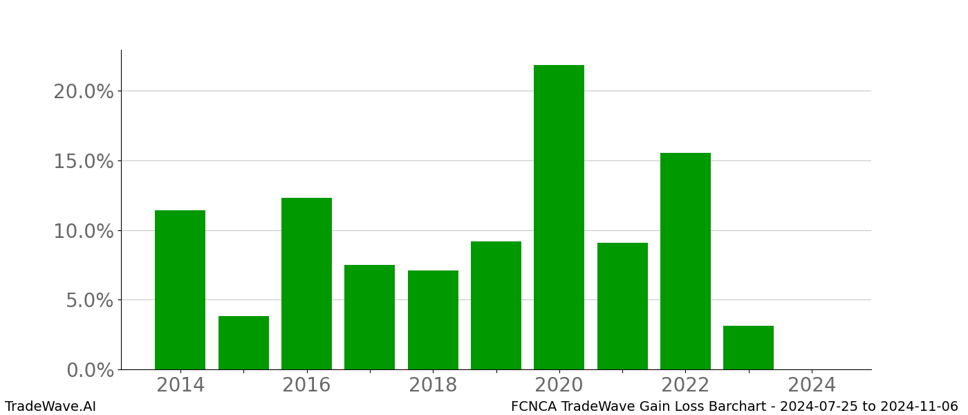 Gain/Loss barchart FCNCA for date range: 2024-07-25 to 2024-11-06 - this chart shows the gain/loss of the TradeWave opportunity for FCNCA buying on 2024-07-25 and selling it on 2024-11-06 - this barchart is showing 10 years of history