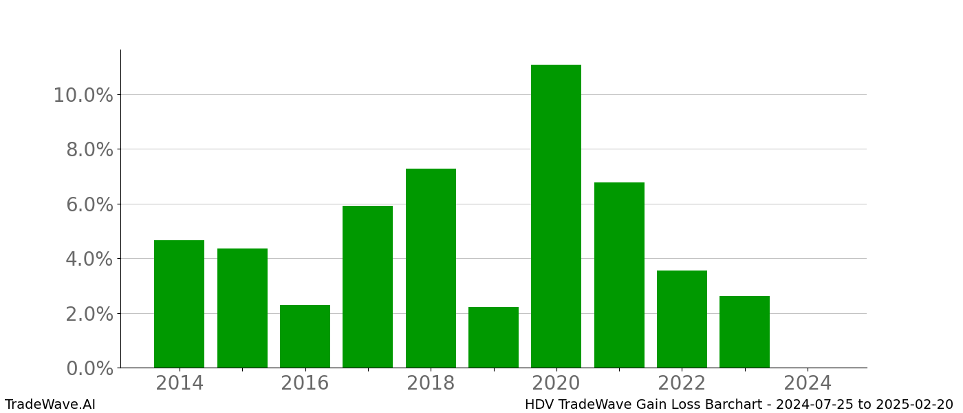 Gain/Loss barchart HDV for date range: 2024-07-25 to 2025-02-20 - this chart shows the gain/loss of the TradeWave opportunity for HDV buying on 2024-07-25 and selling it on 2025-02-20 - this barchart is showing 10 years of history