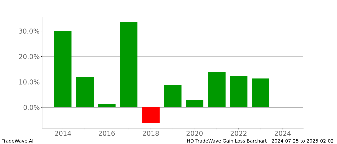 Gain/Loss barchart HD for date range: 2024-07-25 to 2025-02-02 - this chart shows the gain/loss of the TradeWave opportunity for HD buying on 2024-07-25 and selling it on 2025-02-02 - this barchart is showing 10 years of history