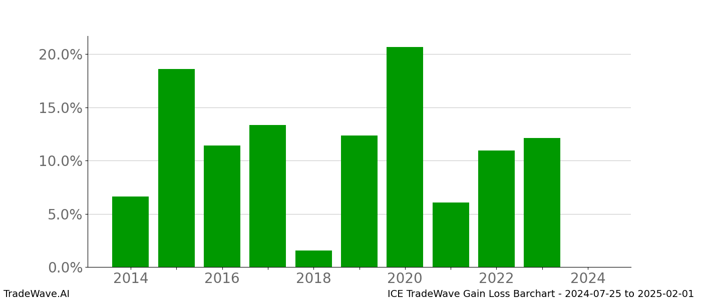 Gain/Loss barchart ICE for date range: 2024-07-25 to 2025-02-01 - this chart shows the gain/loss of the TradeWave opportunity for ICE buying on 2024-07-25 and selling it on 2025-02-01 - this barchart is showing 10 years of history