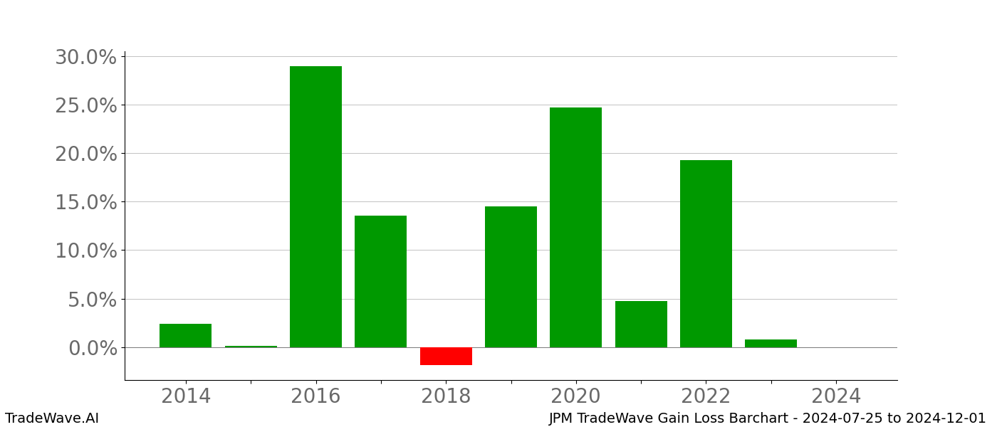 Gain/Loss barchart JPM for date range: 2024-07-25 to 2024-12-01 - this chart shows the gain/loss of the TradeWave opportunity for JPM buying on 2024-07-25 and selling it on 2024-12-01 - this barchart is showing 10 years of history