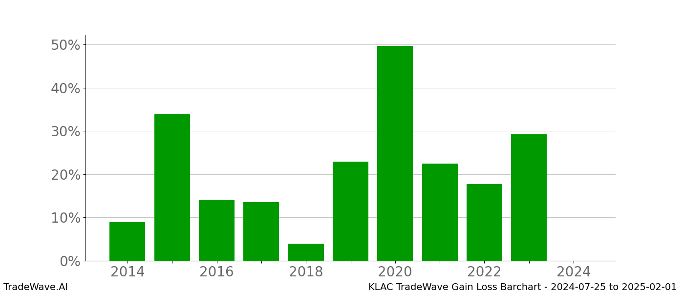 Gain/Loss barchart KLAC for date range: 2024-07-25 to 2025-02-01 - this chart shows the gain/loss of the TradeWave opportunity for KLAC buying on 2024-07-25 and selling it on 2025-02-01 - this barchart is showing 10 years of history