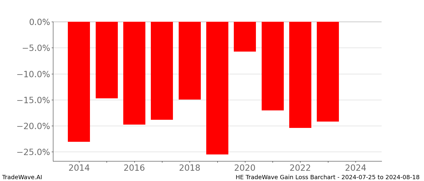 Gain/Loss barchart HE for date range: 2024-07-25 to 2024-08-18 - this chart shows the gain/loss of the TradeWave opportunity for HE buying on 2024-07-25 and selling it on 2024-08-18 - this barchart is showing 10 years of history