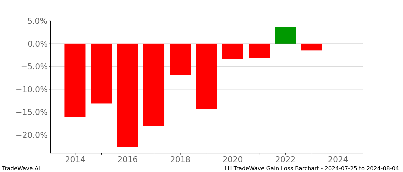 Gain/Loss barchart LH for date range: 2024-07-25 to 2024-08-04 - this chart shows the gain/loss of the TradeWave opportunity for LH buying on 2024-07-25 and selling it on 2024-08-04 - this barchart is showing 10 years of history