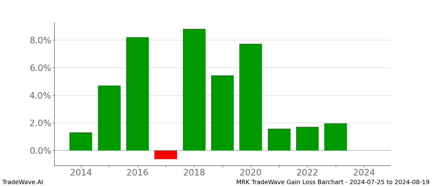 Gain/Loss barchart MRK for date range: 2024-07-25 to 2024-08-19 - this chart shows the gain/loss of the TradeWave opportunity for MRK buying on 2024-07-25 and selling it on 2024-08-19 - this barchart is showing 10 years of history