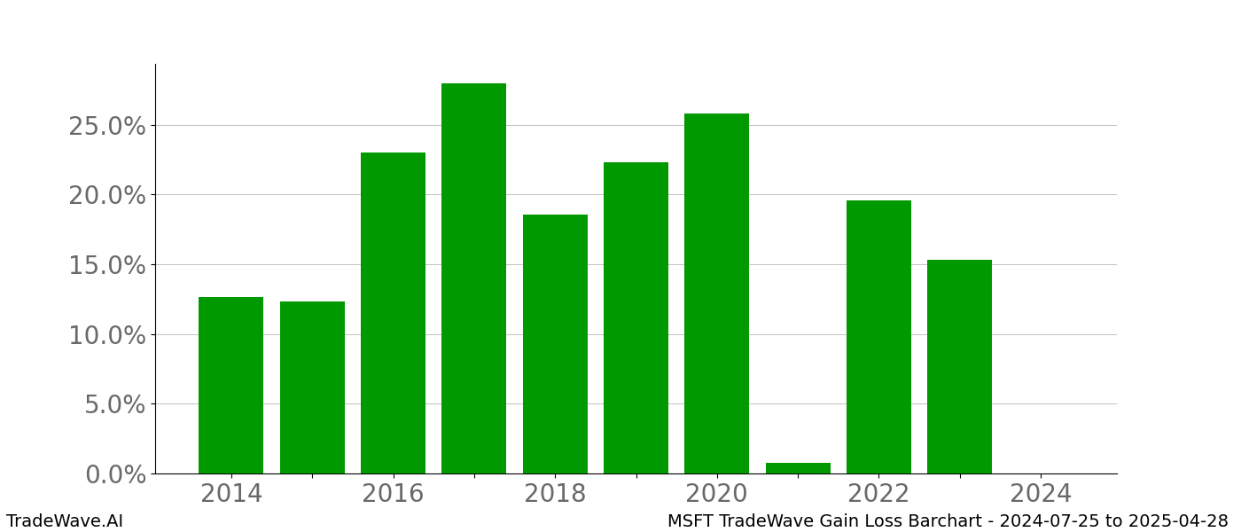 Gain/Loss barchart MSFT for date range: 2024-07-25 to 2025-04-28 - this chart shows the gain/loss of the TradeWave opportunity for MSFT buying on 2024-07-25 and selling it on 2025-04-28 - this barchart is showing 10 years of history