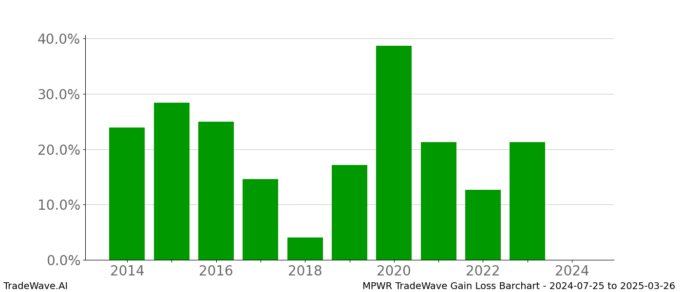 Gain/Loss barchart MPWR for date range: 2024-07-25 to 2025-03-26 - this chart shows the gain/loss of the TradeWave opportunity for MPWR buying on 2024-07-25 and selling it on 2025-03-26 - this barchart is showing 10 years of history