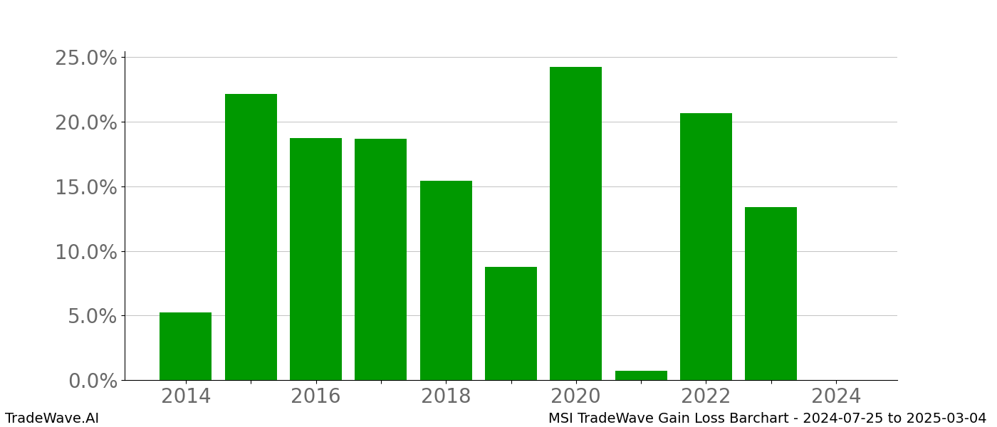 Gain/Loss barchart MSI for date range: 2024-07-25 to 2025-03-04 - this chart shows the gain/loss of the TradeWave opportunity for MSI buying on 2024-07-25 and selling it on 2025-03-04 - this barchart is showing 10 years of history