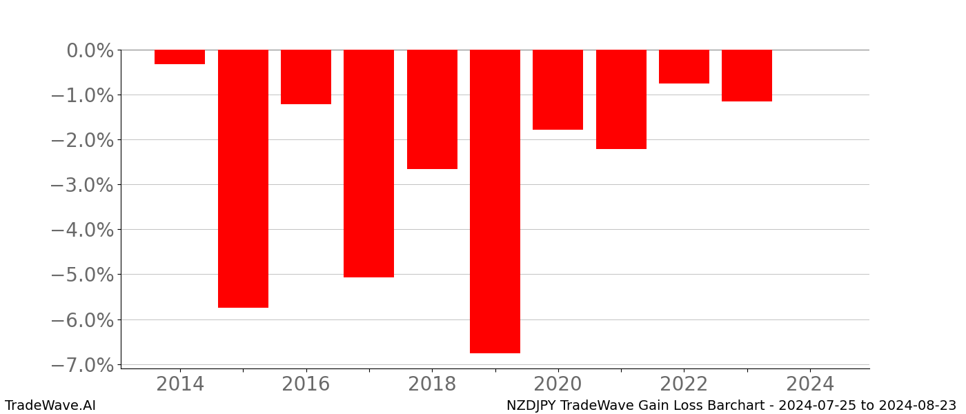 Gain/Loss barchart NZDJPY for date range: 2024-07-25 to 2024-08-23 - this chart shows the gain/loss of the TradeWave opportunity for NZDJPY buying on 2024-07-25 and selling it on 2024-08-23 - this barchart is showing 10 years of history