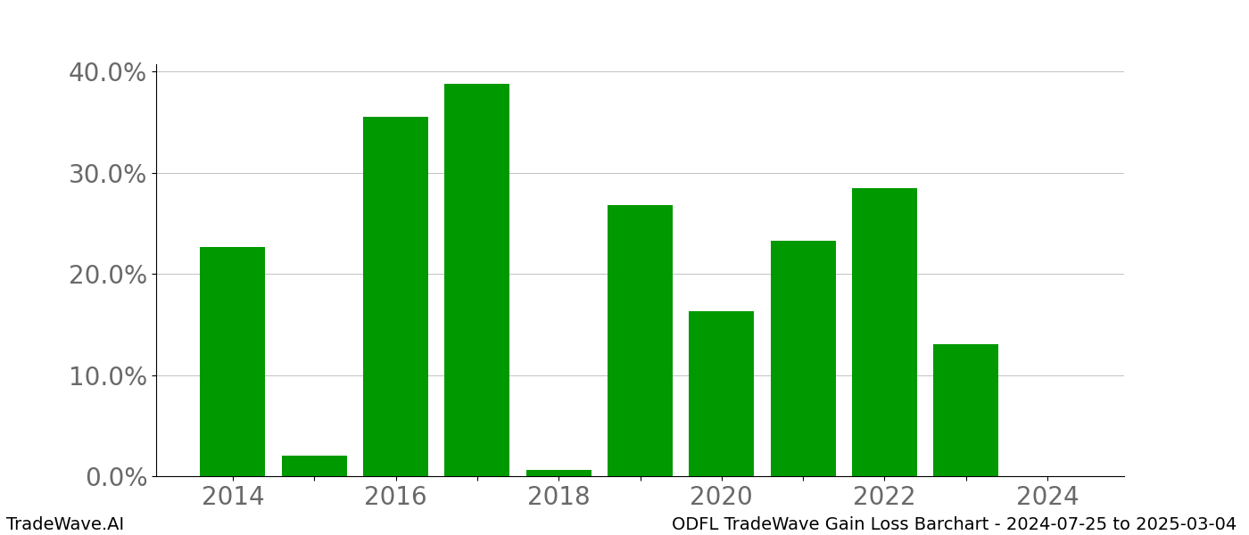 Gain/Loss barchart ODFL for date range: 2024-07-25 to 2025-03-04 - this chart shows the gain/loss of the TradeWave opportunity for ODFL buying on 2024-07-25 and selling it on 2025-03-04 - this barchart is showing 10 years of history