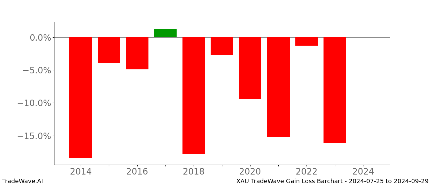 Gain/Loss barchart XAU for date range: 2024-07-25 to 2024-09-29 - this chart shows the gain/loss of the TradeWave opportunity for XAU buying on 2024-07-25 and selling it on 2024-09-29 - this barchart is showing 10 years of history