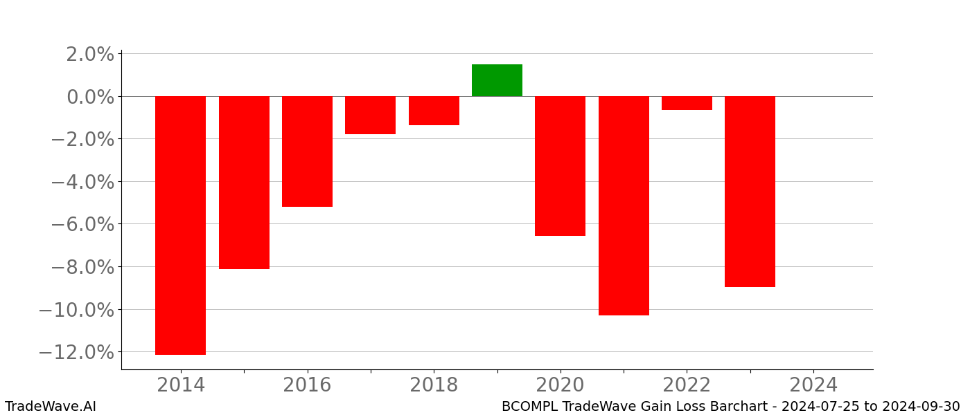 Gain/Loss barchart BCOMPL for date range: 2024-07-25 to 2024-09-30 - this chart shows the gain/loss of the TradeWave opportunity for BCOMPL buying on 2024-07-25 and selling it on 2024-09-30 - this barchart is showing 10 years of history