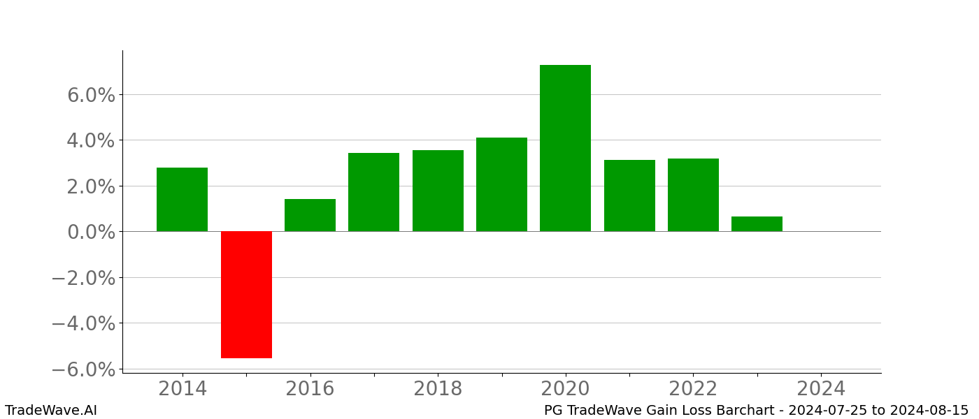 Gain/Loss barchart PG for date range: 2024-07-25 to 2024-08-15 - this chart shows the gain/loss of the TradeWave opportunity for PG buying on 2024-07-25 and selling it on 2024-08-15 - this barchart is showing 10 years of history