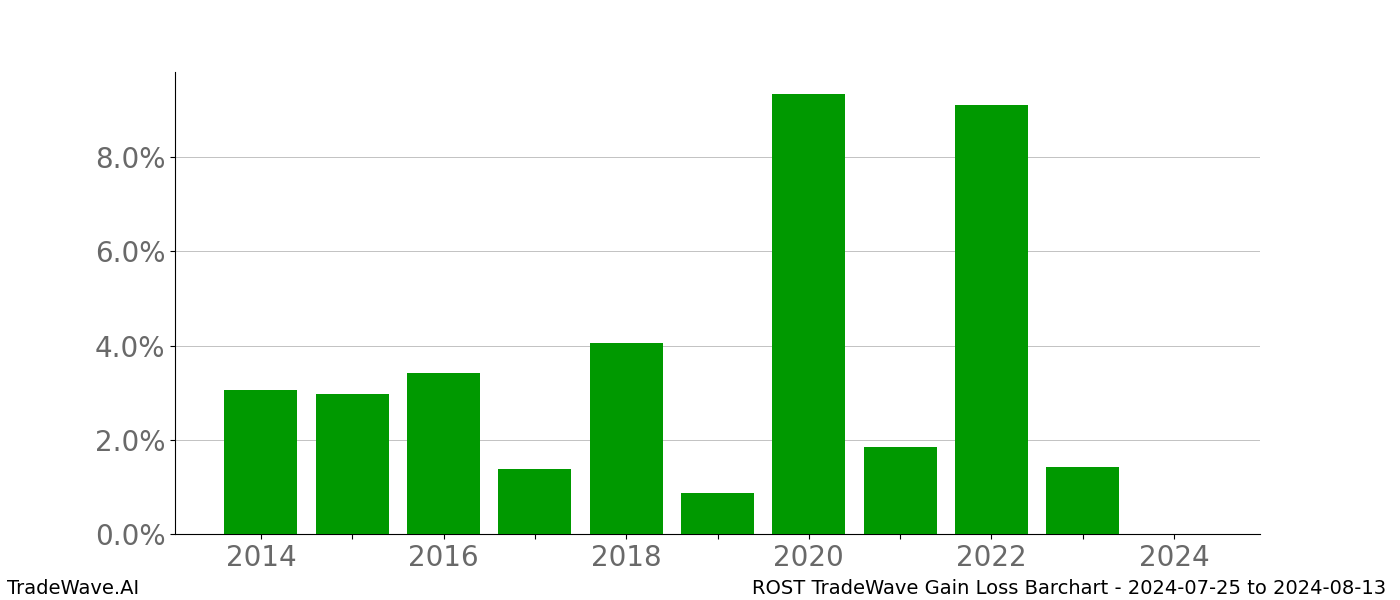 Gain/Loss barchart ROST for date range: 2024-07-25 to 2024-08-13 - this chart shows the gain/loss of the TradeWave opportunity for ROST buying on 2024-07-25 and selling it on 2024-08-13 - this barchart is showing 10 years of history