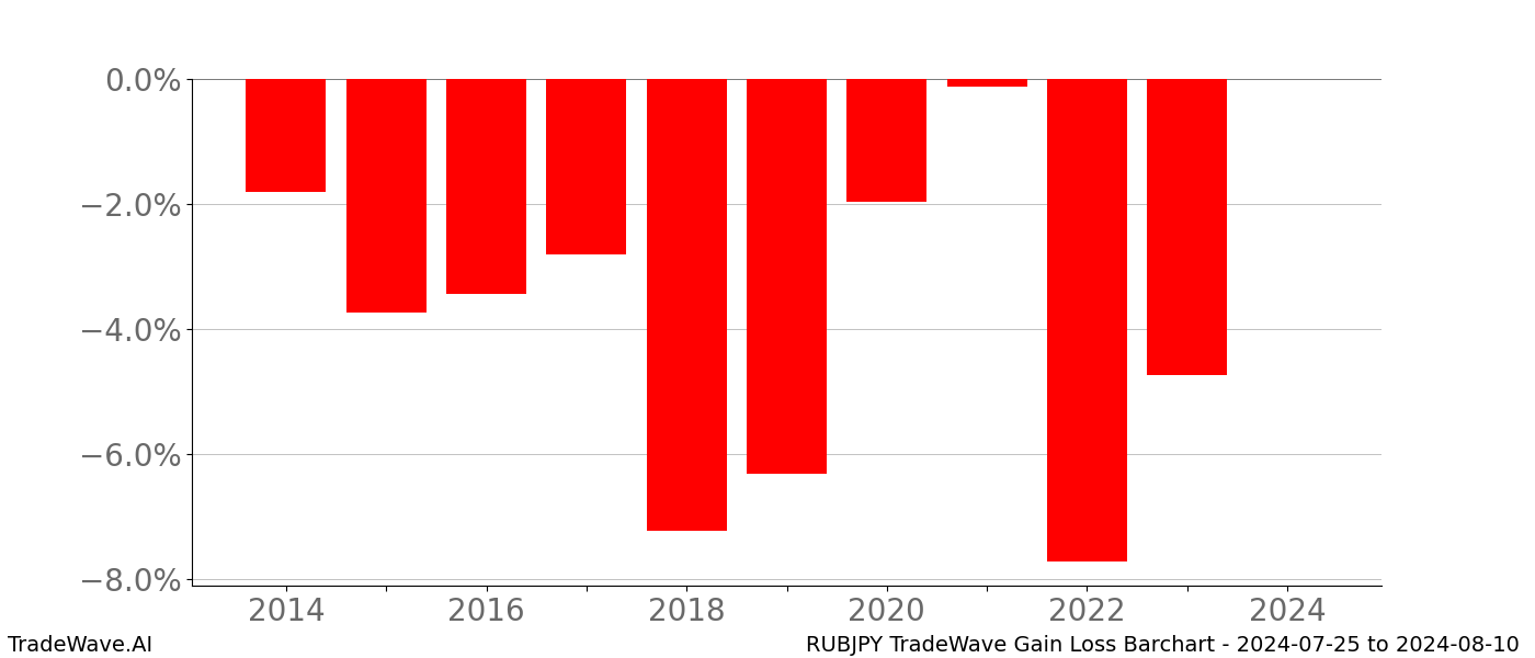 Gain/Loss barchart RUBJPY for date range: 2024-07-25 to 2024-08-10 - this chart shows the gain/loss of the TradeWave opportunity for RUBJPY buying on 2024-07-25 and selling it on 2024-08-10 - this barchart is showing 10 years of history