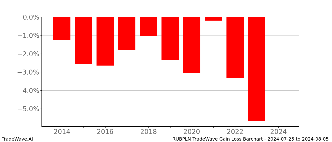 Gain/Loss barchart RUBPLN for date range: 2024-07-25 to 2024-08-05 - this chart shows the gain/loss of the TradeWave opportunity for RUBPLN buying on 2024-07-25 and selling it on 2024-08-05 - this barchart is showing 10 years of history