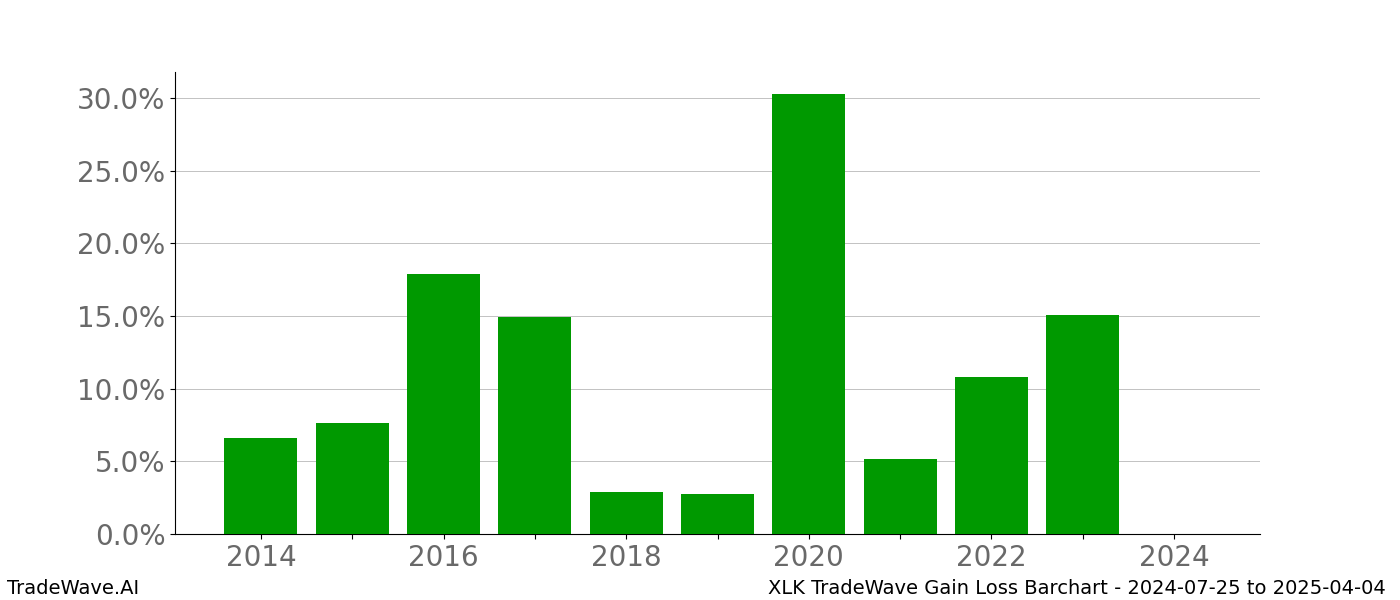 Gain/Loss barchart XLK for date range: 2024-07-25 to 2025-04-04 - this chart shows the gain/loss of the TradeWave opportunity for XLK buying on 2024-07-25 and selling it on 2025-04-04 - this barchart is showing 10 years of history