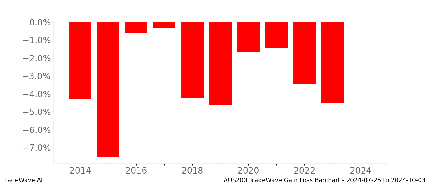 Gain/Loss barchart AUS200 for date range: 2024-07-25 to 2024-10-03 - this chart shows the gain/loss of the TradeWave opportunity for AUS200 buying on 2024-07-25 and selling it on 2024-10-03 - this barchart is showing 10 years of history