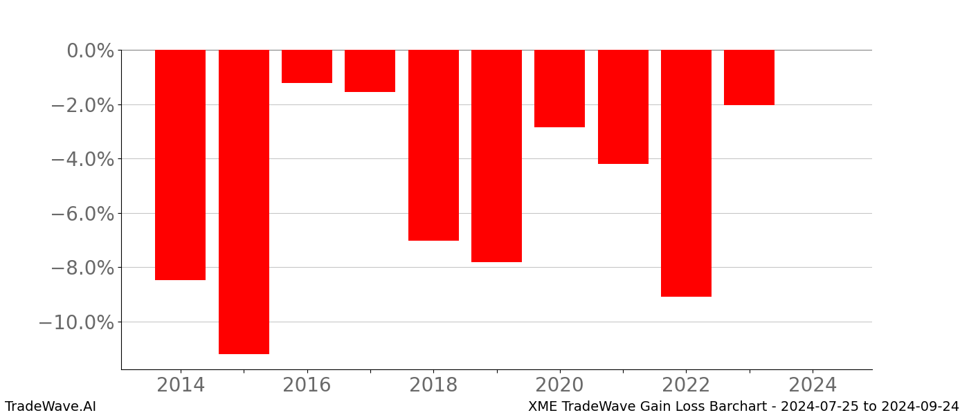 Gain/Loss barchart XME for date range: 2024-07-25 to 2024-09-24 - this chart shows the gain/loss of the TradeWave opportunity for XME buying on 2024-07-25 and selling it on 2024-09-24 - this barchart is showing 10 years of history